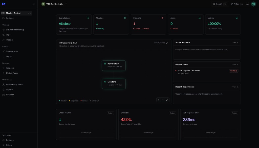 Mydle Mission Control dashboard with infrastructure map, monitors, alerts, and uptime metrics